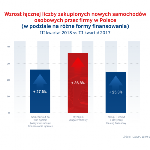 Wzrost zakupow aut przez firmy vs wynajem dlugoterminowy.png